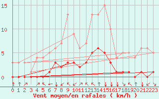 Courbe de la force du vent pour Fiscaglia Migliarino (It)