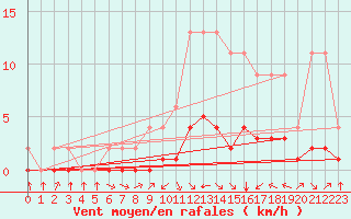 Courbe de la force du vent pour Samatan (32)