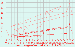 Courbe de la force du vent pour Jan (Esp)
