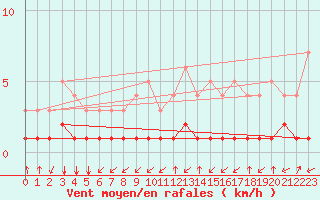 Courbe de la force du vent pour Thnes (74)