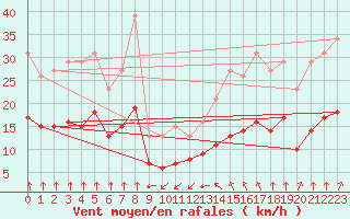 Courbe de la force du vent pour Thorrenc (07)