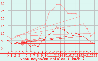 Courbe de la force du vent pour Villarzel (Sw)