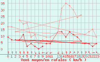 Courbe de la force du vent pour Bagnres-de-Luchon (31)
