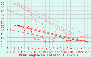 Courbe de la force du vent pour Ambrieu (01)