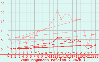 Courbe de la force du vent pour Cerisiers (89)