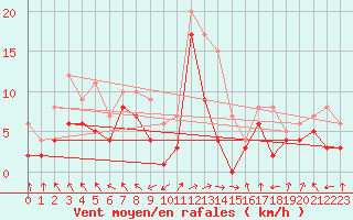 Courbe de la force du vent pour Leutkirch-Herlazhofen