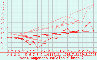 Courbe de la force du vent pour Cambrai / Epinoy (62)