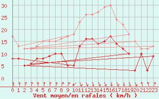 Courbe de la force du vent pour Calvi (2B)