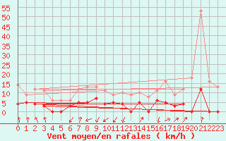 Courbe de la force du vent pour Sant Julia de Loria (And)