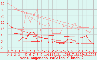 Courbe de la force du vent pour Evian - Sionnex (74)