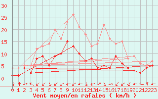Courbe de la force du vent pour Leutkirch-Herlazhofen