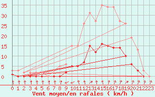 Courbe de la force du vent pour Cabris (13)