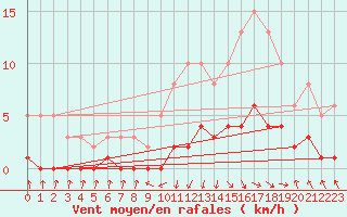 Courbe de la force du vent pour Recoubeau (26)