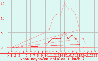 Courbe de la force du vent pour Puissalicon (34)