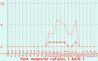 Courbe de la force du vent pour Meyrueis
