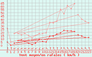 Courbe de la force du vent pour Castellbell i el Vilar (Esp)