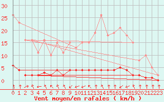 Courbe de la force du vent pour Haegen (67)