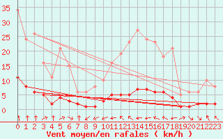 Courbe de la force du vent pour Haegen (67)