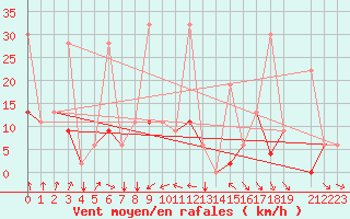Courbe de la force du vent pour Kelibia