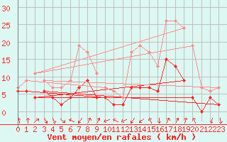 Courbe de la force du vent pour Embrun (05)