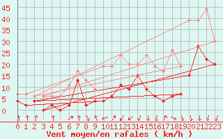 Courbe de la force du vent pour Chambry / Aix-Les-Bains (73)