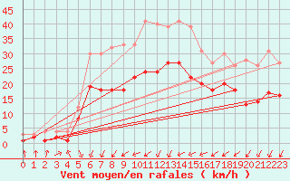 Courbe de la force du vent pour Barth