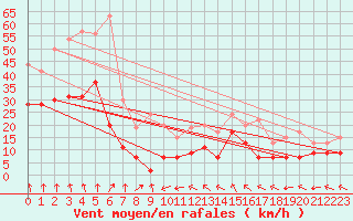 Courbe de la force du vent pour Lyon - Saint-Exupry (69)