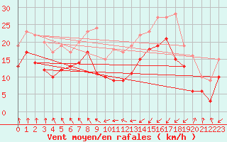 Courbe de la force du vent pour Dunkerque (59)