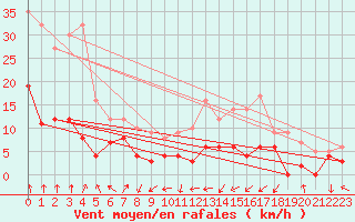 Courbe de la force du vent pour Clermont-Ferrand (63)