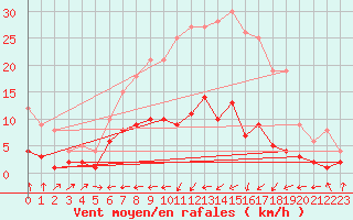 Courbe de la force du vent pour Carlsfeld