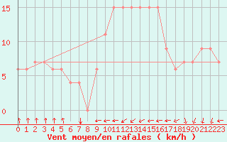 Courbe de la force du vent pour Tiaret