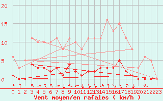 Courbe de la force du vent pour Jan (Esp)