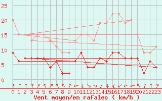 Courbe de la force du vent pour Tarbes (65)