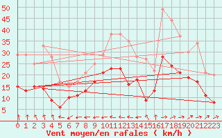 Courbe de la force du vent pour Montbeugny (03)