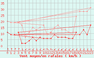 Courbe de la force du vent pour Colmar (68)
