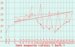 Courbe de la force du vent pour Tozeur