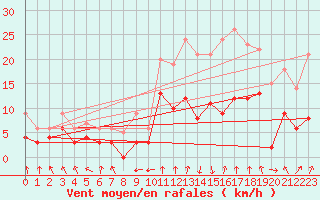Courbe de la force du vent pour Chambry / Aix-Les-Bains (73)