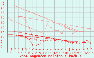 Courbe de la force du vent pour Jan (Esp)