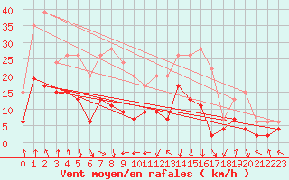 Courbe de la force du vent pour Cap Sagro (2B)