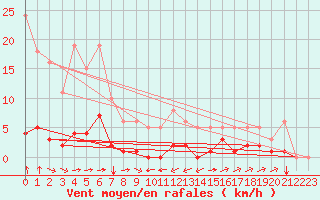 Courbe de la force du vent pour Haegen (67)
