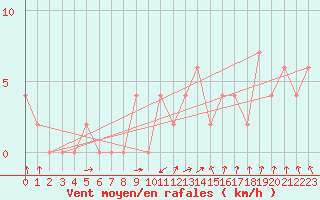 Courbe de la force du vent pour Leconfield