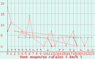 Courbe de la force du vent pour Meraker-Egge