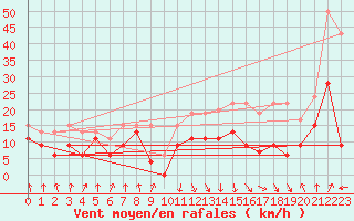 Courbe de la force du vent pour Calvi (2B)