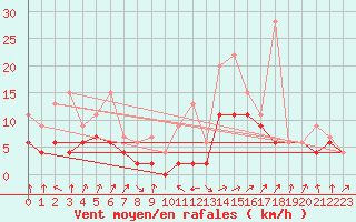 Courbe de la force du vent pour Payerne (Sw)