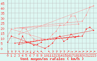 Courbe de la force du vent pour Paray-le-Monial - St-Yan (71)