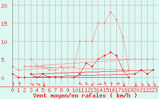 Courbe de la force du vent pour Baye (51)