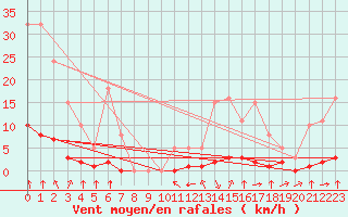 Courbe de la force du vent pour Haegen (67)
