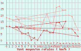 Courbe de la force du vent pour Royan-Mdis (17)