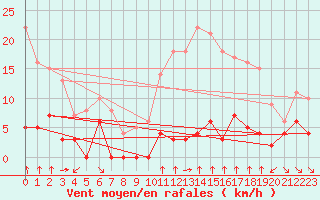 Courbe de la force du vent pour Navarredonda de Gredos