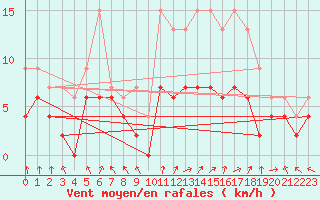 Courbe de la force du vent pour Le Mans (72)